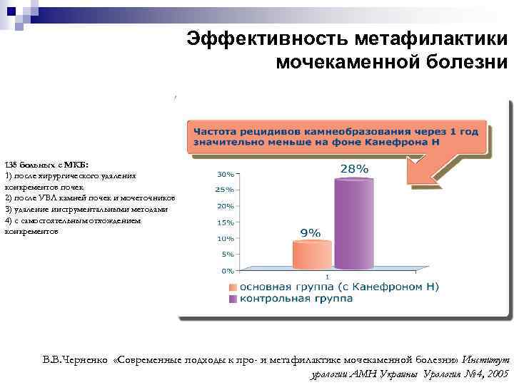 Эффективность метафилактики мочекаменной болезни 135 больных с МКБ: 1) после хирургического удаления конкрементов почек