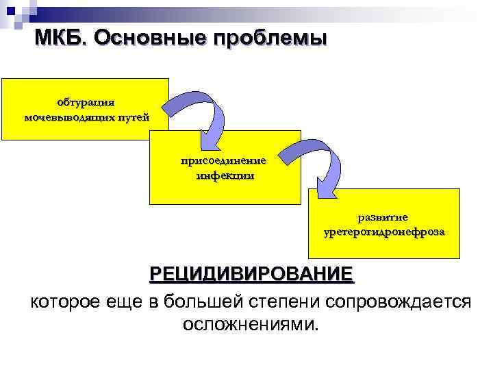 МКБ. Основные проблемы обтурация мочевыводящих путей присоединение инфекции развитие уретерогидронефроза РЕЦИДИВИРОВАНИЕ которое еще в