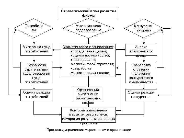 Стратегический план развития фирмы Потребите ли Маркетинговое подразделение Выявление нужд потребителей Разработка стратегий для