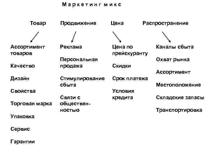 Маркетинг микс Товар Ассортимент товаров Качество Продвижение Цена Реклама Цена по прейскуранту Персональная продажа