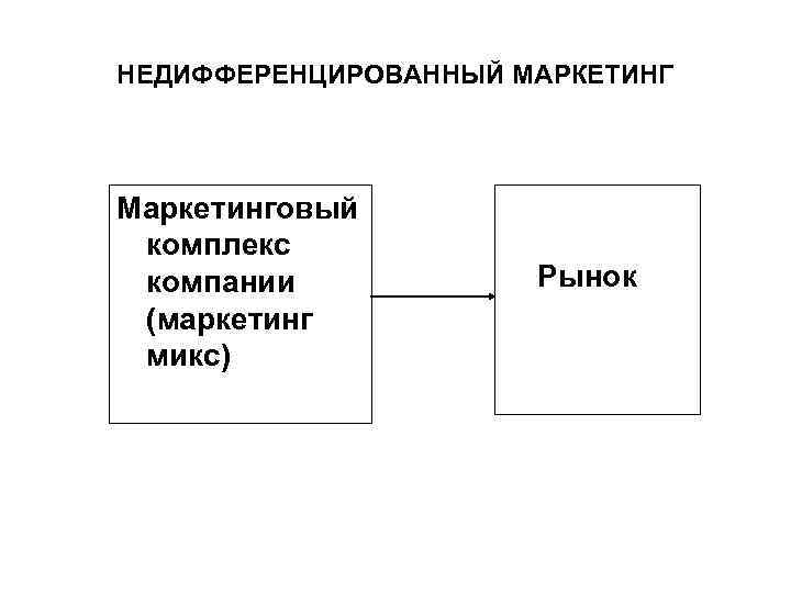 НЕДИФФЕРЕНЦИРОВАННЫЙ МАРКЕТИНГ Маркетинговый комплекс компании (маркетинг микс) Рынок 