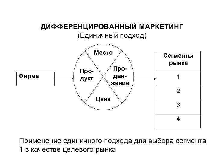 ДИФФЕРЕНЦИРОВАННЫЙ МАРКЕТИНГ (Единичный подход) Место Фирма Продвижение Продукт Сегменты рынка 1 2 Цена 3