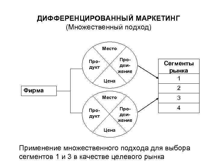 ДИФФЕРЕНЦИРОВАННЫЙ МАРКЕТИНГ (Множественный подход) Место Продвижение Продукт Цена Сегменты рынка 1 2 Фирма 3