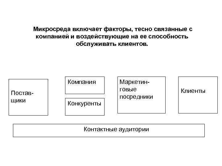 Микросреда включает факторы, тесно связанные с компанией и воздействующие на ее способность обслуживать клиентов.