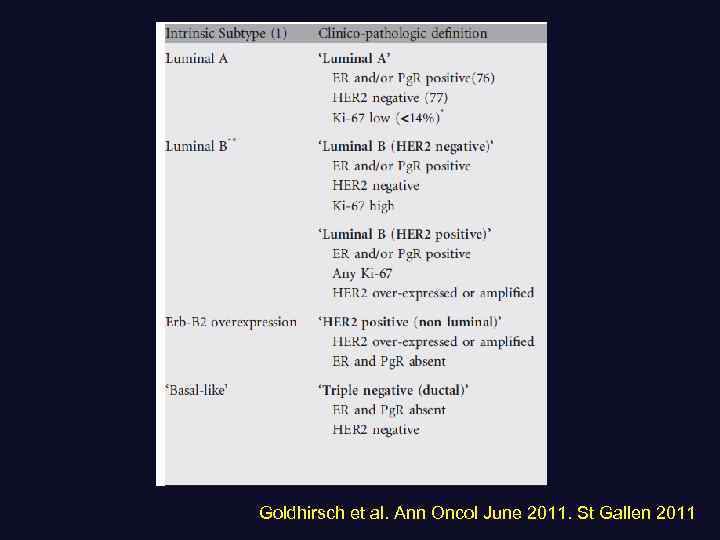 Goldhirsch et al. Ann Oncol June 2011. St Gallen 2011 
