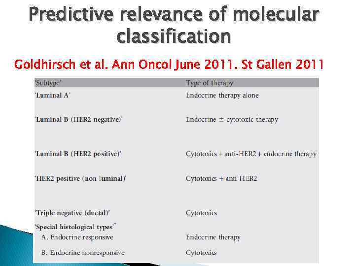 Predictive relevance of molecular classification Goldhirsch et al. Ann Oncol June 2011. St Gallen