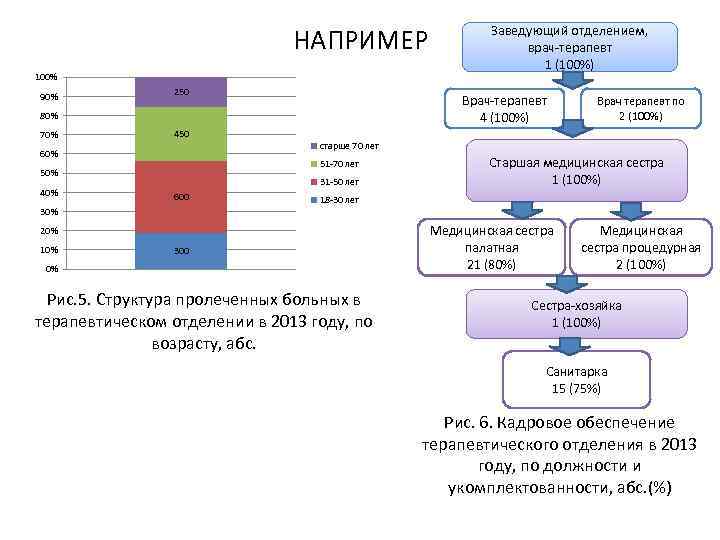 НАПРИМЕР 100% 90% 250 Врач-терапевт 4 (100%) 80% 70% 450 60% 40% 31 -50