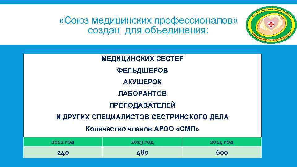  «Союз медицинских профессионалов» создан для объединения: МЕДИЦИНСКИХ СЕСТЕР ФЕЛЬДШЕРОВ АКУШЕРОК ЛАБОРАНТОВ ПРЕПОДАВАТЕЛЕЙ И