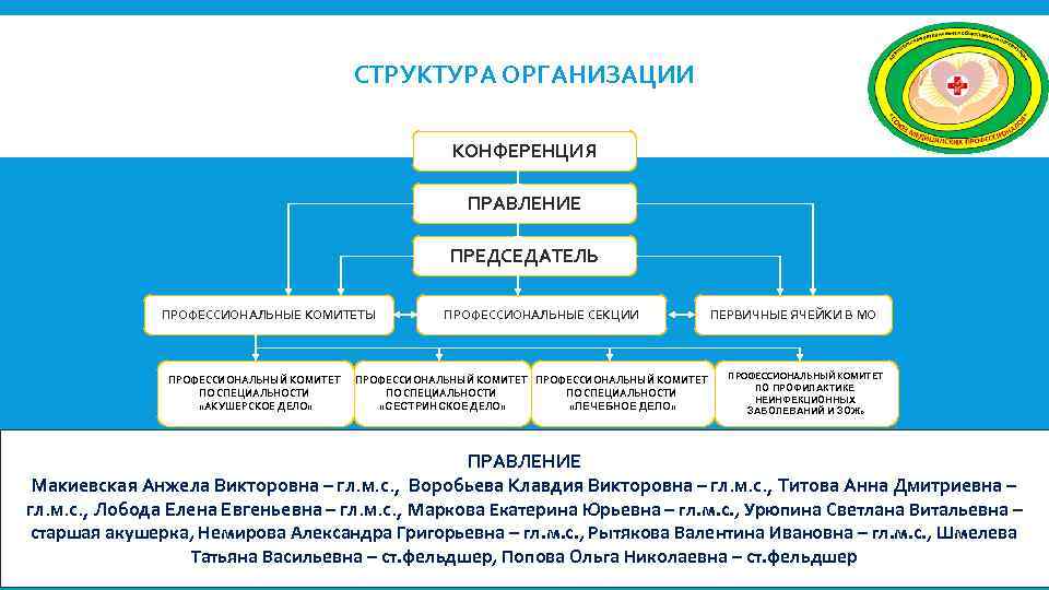 СТРУКТУРА ОРГАНИЗАЦИИ КОНФЕРЕНЦИЯ ПРАВЛЕНИЕ ПРЕДСЕДАТЕЛЬ ПРОФЕССИОНАЛЬНЫЕ КОМИТЕТЫ ПРОФЕССИОНАЛЬНЫЙ КОМИТЕТ ПО СПЕЦИАЛЬНОСТИ «АКУШЕРСКОЕ ДЕЛО» ПРОФЕССИОНАЛЬНЫЕ