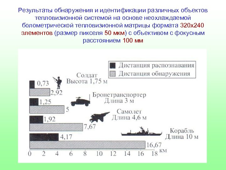 Результаты обнаружения и идентификации различных объектов тепловизионной системой на основе неохлаждаемой болометрической тепловизионной матрицы