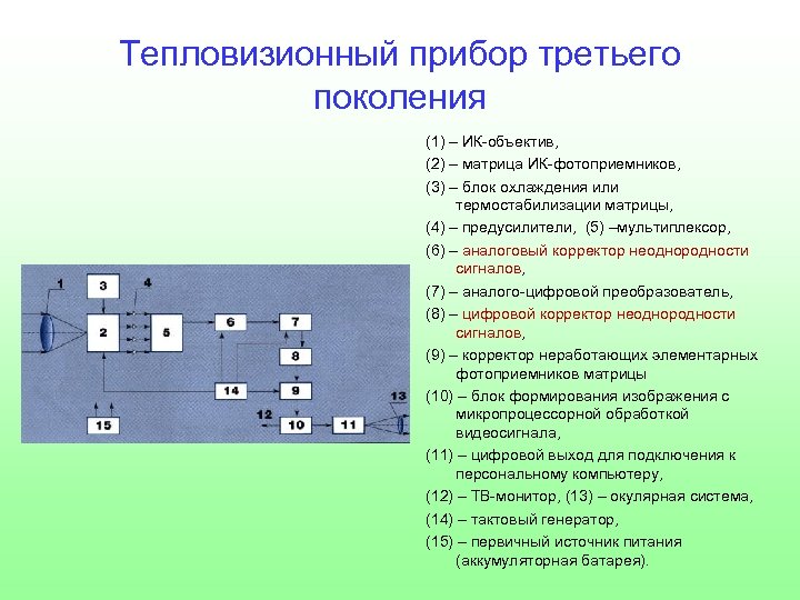 Тепловизионный прибор третьего поколения (1) – ИК-объектив, (2) – матрица ИК-фотоприемников, (3) – блок