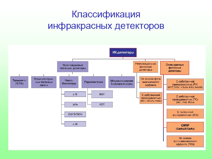 Классификация инфракрасных детекторов 