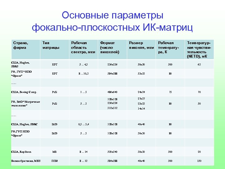 Основные параметры фокально-плоскостных ИК-матриц Страна, фирма Тип матрицы Рабочая область спектра, мкм Формат (число