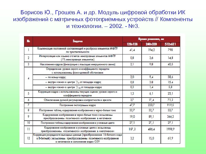 Борисов Ю. , Грошев А. и др. Модуль цифровой обработки ИК изображений с матричных