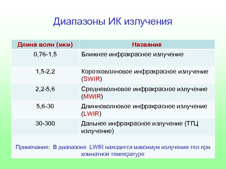 Самый большой показатель отраженной радиации имеет. Диапазон инфракрасного излучения. Диапазон ИК излучения. Инфракрасное излучение длина волны. Диапазон частот ИК излучения.