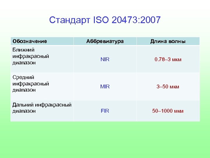 Стандарт ISO 20473: 2007 Обозначение Ближний инфракрасный диапазон Средний инфракрасный диапазон Дальний инфракрасный диапазон