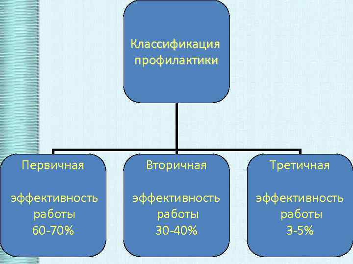 Классификация профилактики