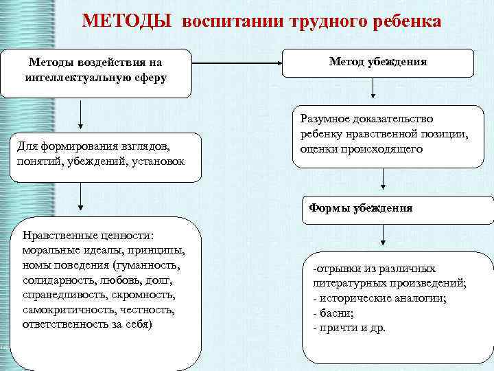 Методы для детей. Методы воспитания трудных детей. Методы и приемы воспитания трудного ребенка. Методы воздействия на ребенка. Методы воспитательного воздействия.