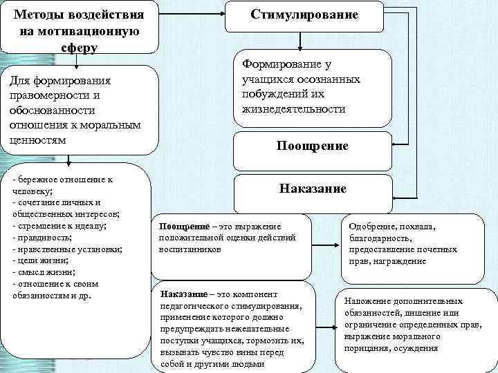 Методы воздействия на мотивационную сферу Для формирования правомерности и обоснованности отношения к моральным ценностям