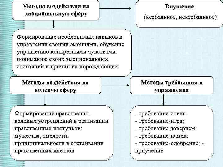 Методы воздействия на эмоциональную сферу Внушение (вербальное, невербальное) Формирование необходимых навыков в управлении своими