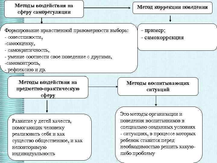 К методам формирования нравственного поведения относятся