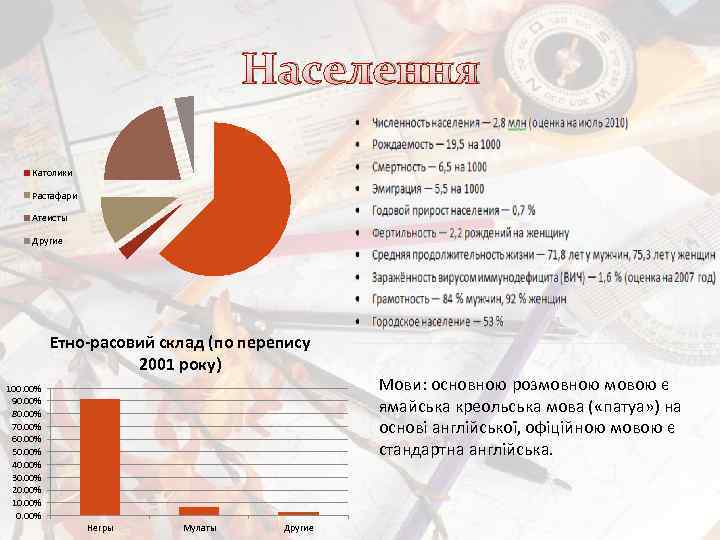 Населення Католики Растафари Атеисты Другие Етно-расовий склад (по перепису 2001 року) 100. 00% 90.
