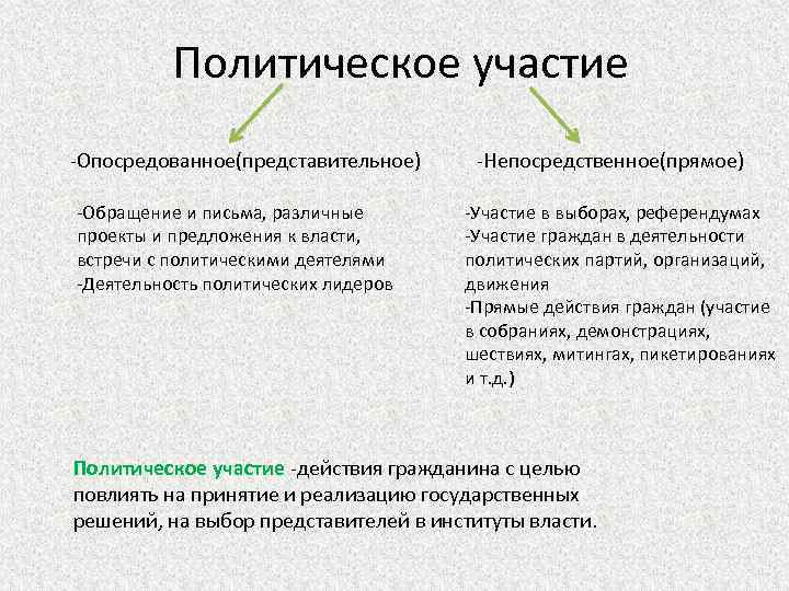 Политическое участие схема