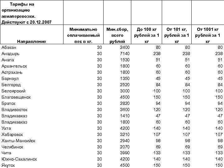 Тарифы на организацию авиаперевозки. Действуют с 20. 12. 2007 Направление Абакан Анадырь Анапа