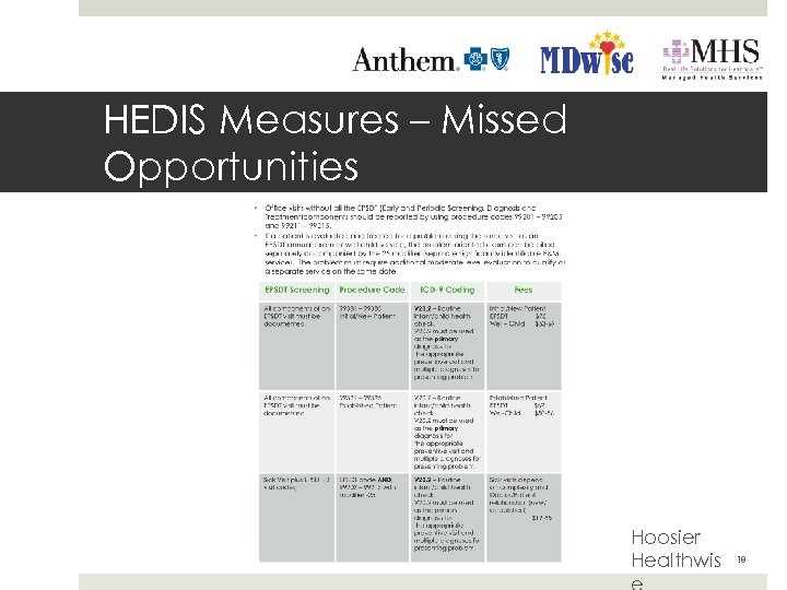 HEDIS Measures – Missed Opportunities Hoosier Healthwis 18 