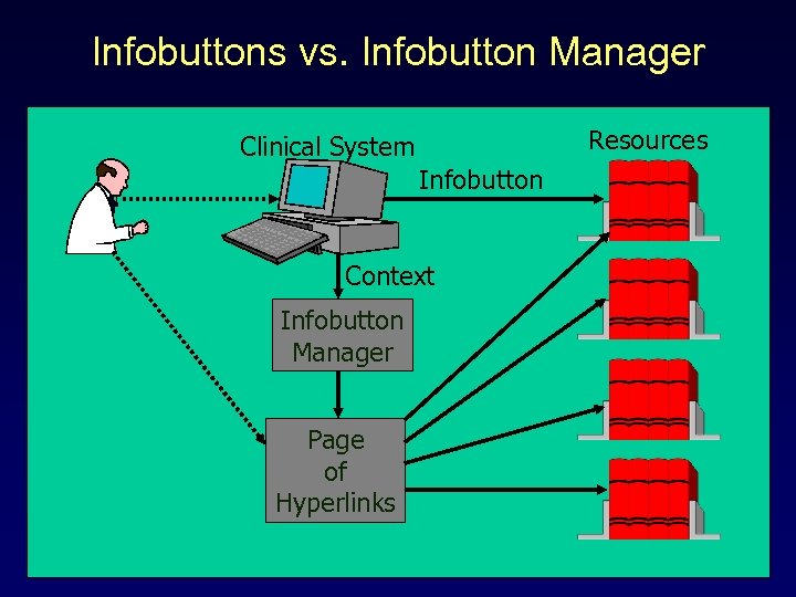 Infobuttons vs. Infobutton Manager Resource s Clinical System Infobutton Context Infobutton Manager Page of