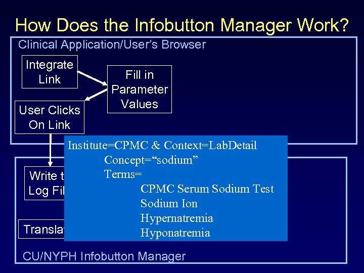 How Does the Infobutton Manager Work? Clinical Application/User’s Browser Integrate Link User Clicks On