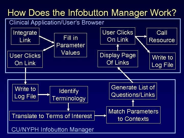 How Does the Infobutton Manager Work? Clinical Application/User’s Browser Integrate Link User Clicks On