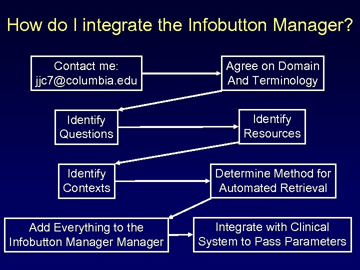 How do I integrate the Infobutton Manager? Contact me: jjc 7@columbia. edu Agree on