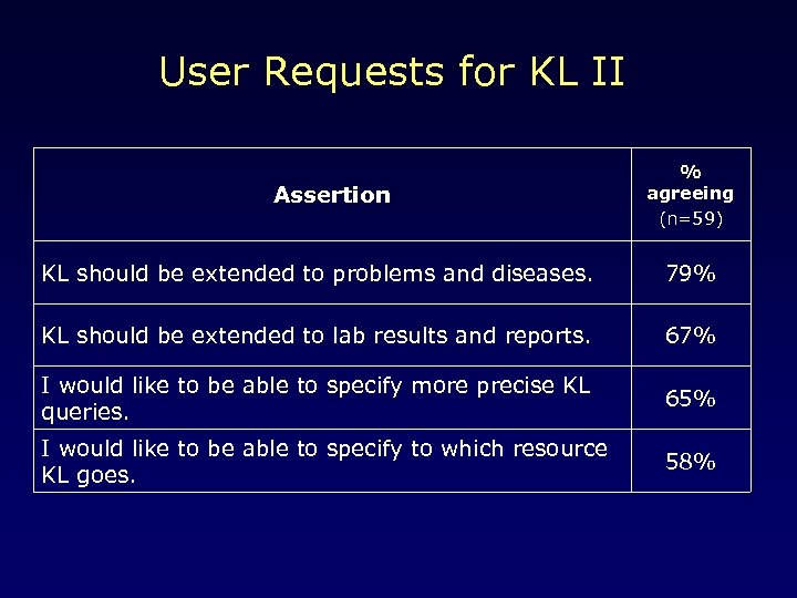 User Requests for KL II Assertion % agreeing (n=59) KL should be extended to