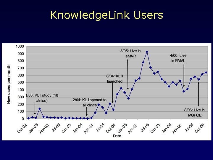 Knowledge. Link Users 