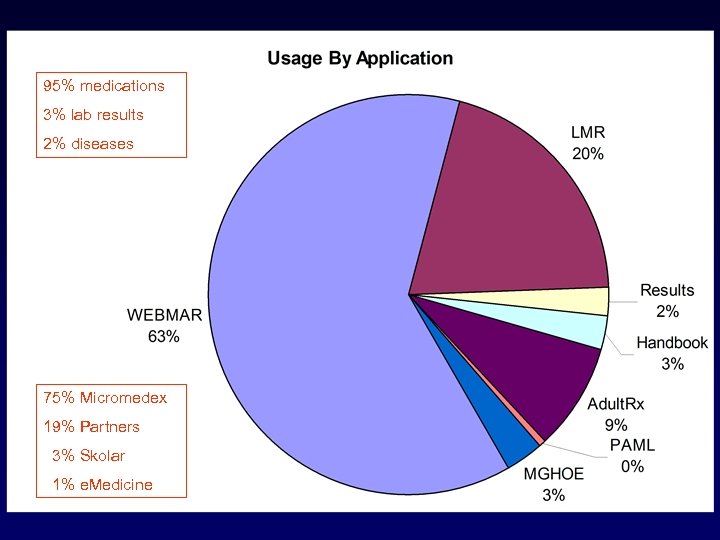 95% medications 3% lab results 2% diseases 75% Micromedex 19% Partners 3% Skolar 1%