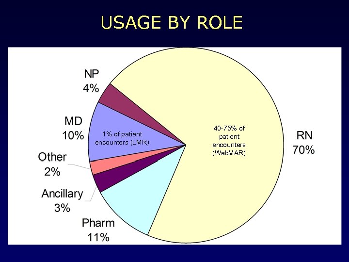 USAGE BY ROLE 1% of patient encounters (LMR) 40 -75% of patient encounters (Web.