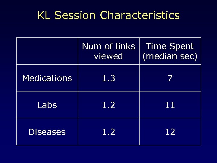 KL Session Characteristics Num of links Time Spent viewed (median sec) Medications 1. 3