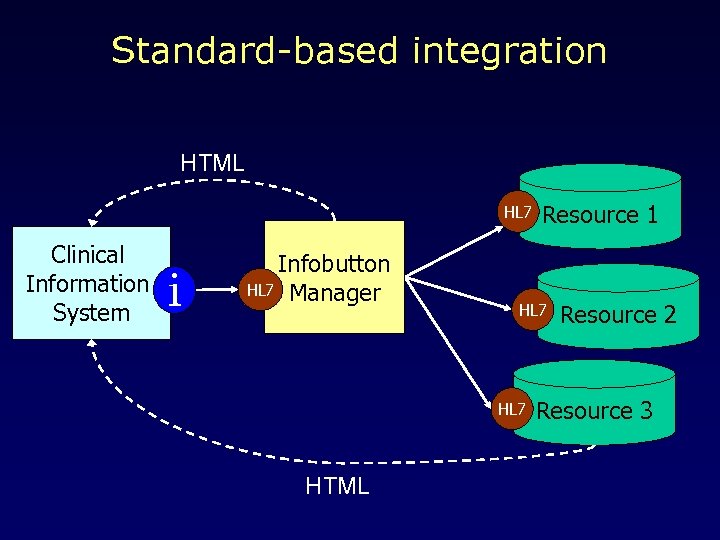 Standard-based integration HTML HL 7 Clinical Information System i Infobutton HL 7 Manager HL