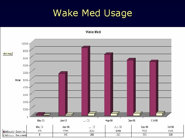 Wake Med Usage 