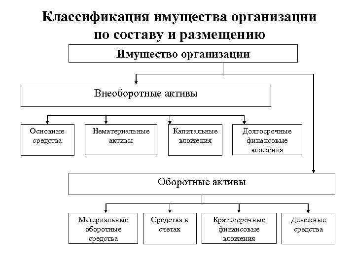 Классификация имущества организации по составу и размещению Имущество организации Внеоборотные активы Основные средства Нематериальные