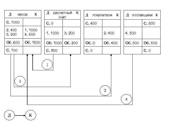 Д касса К С. 1000 Д расчетный счет К Д покупатели К Д поставщики