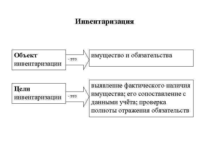 Инвентаризация Объект инвентаризации Цели инвентаризации - это имущество и обязательства выявление фактического наличия имущества;