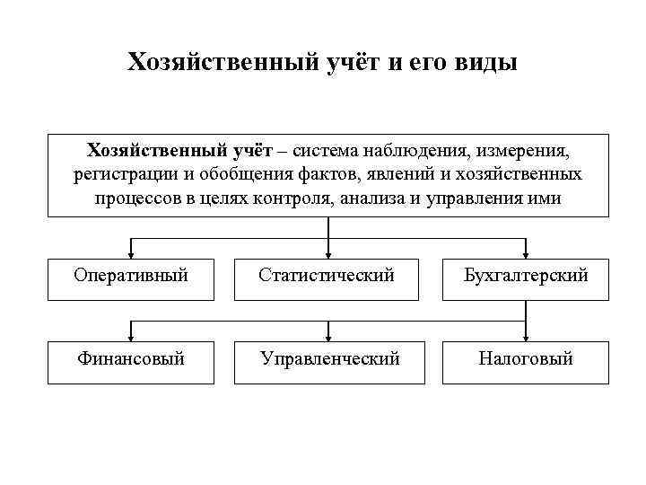 Хозяйственный учёт и его виды Хозяйственный учёт – система наблюдения, измерения, регистрации и обобщения