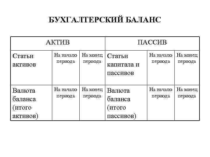 Тест пассив или актив. Активы и пассивы в бухгалтерском учете. Актив и пассив бухгалтерского баланса. Бух баланс Актив пассив. Бухгалтерский баланс на начало и конец периода.