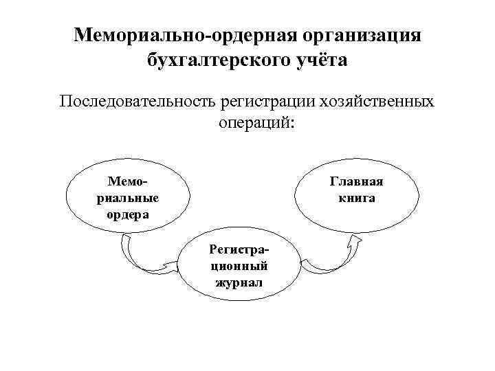 Мемориально-ордерная организация бухгалтерского учёта Последовательность регистрации хозяйственных операций: Мемориальные ордера Главная книга Регистрационный журнал