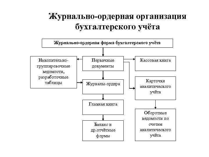 Формы ведения учетов. Журнально-ордерная форма учета кратко.