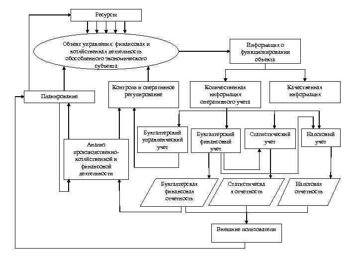 Ресурсы Объект управления: финансовая и хозяйственная деятельность обособленного экономического субъекта Планирование Информация о функционировании