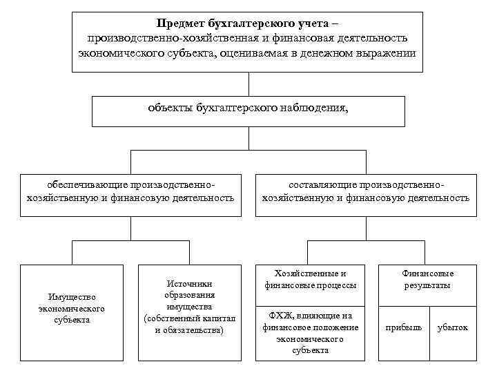 Бухгалтерский учет и анализ Лекция подготовлена Русиевой И