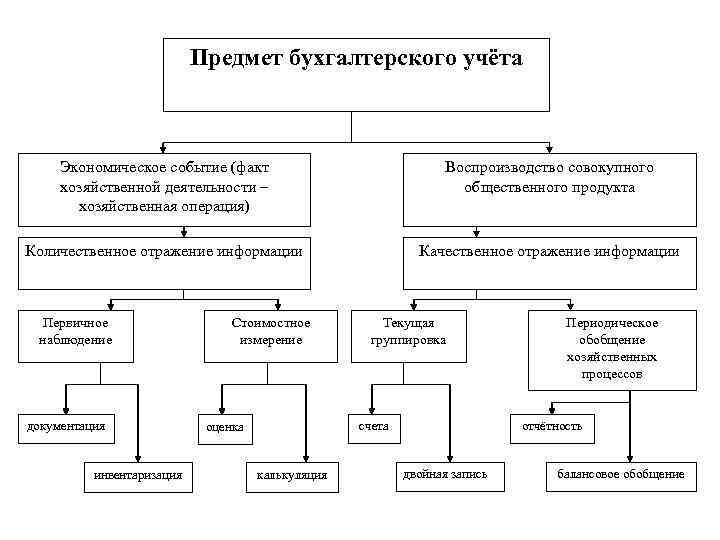 Объекты учета. Схема классификации объектов бухгалтерского учета. Предмет и объекты бухгалтерского учета таблица. Взаимосвязь методов бухгалтерского учета схема. Предмет бух учета финансово-хозяйственной деятельности.